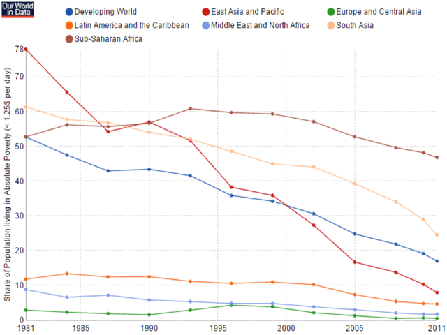This chart shows falling rates of extreme poverty for various parts of the world. Note how the share of extreme poverty in East Asia (China) has fallen from 78% in 1981 to 8% in 2011, a dramatic improvement that can also be seen in South Asia (India). (Chart courtesy of Max Roser at http://ourworldindata.org/data/growth-and-distribution-of-prosperity/world-poverty/; data source: World Bank)